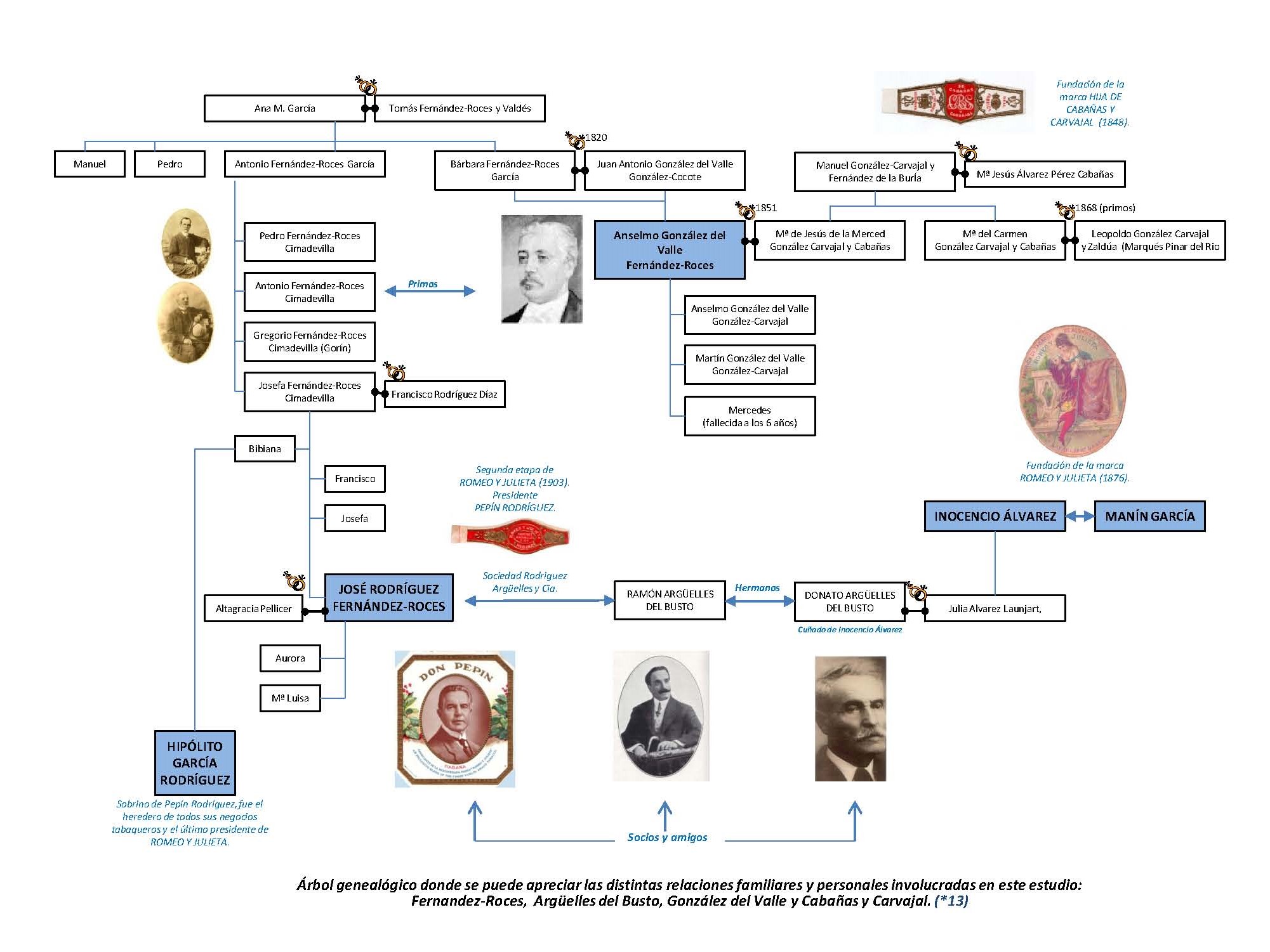 Pepin Rodriguez. Arbol genealogico